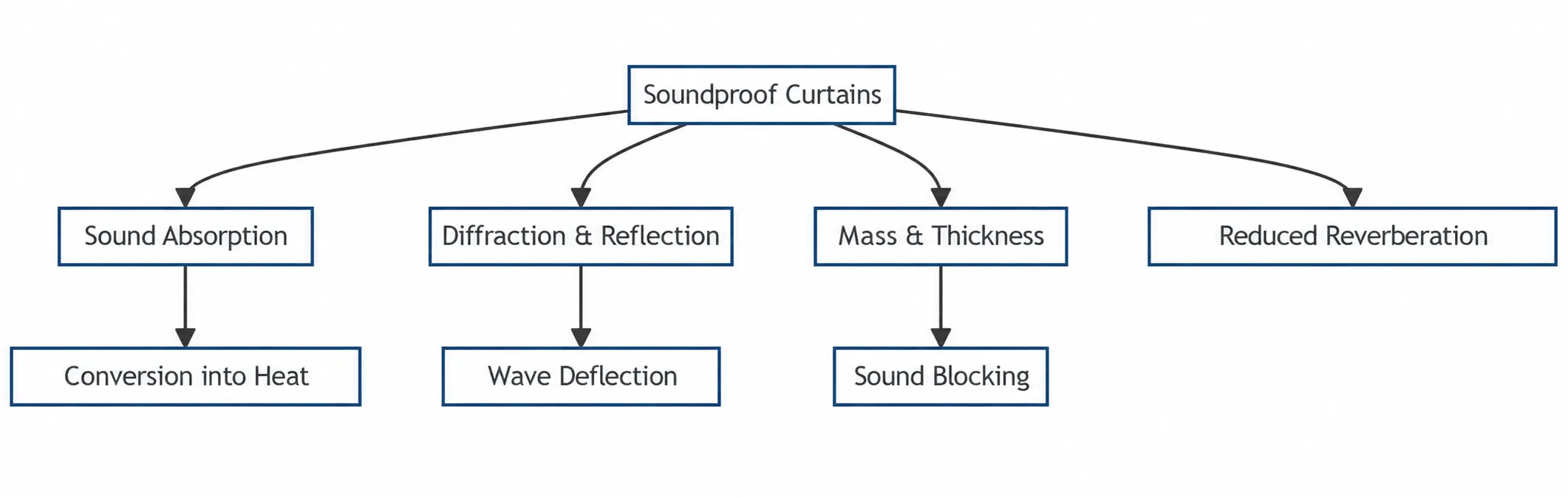 The mechanisms at work in a soundproof curtain: absorption turning sound into heat, diffraction and reflection changing how it spreads, mass and thickness cutting transmission, and reduced reverberation in the room