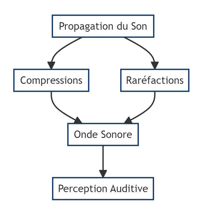 graphique propagation du son