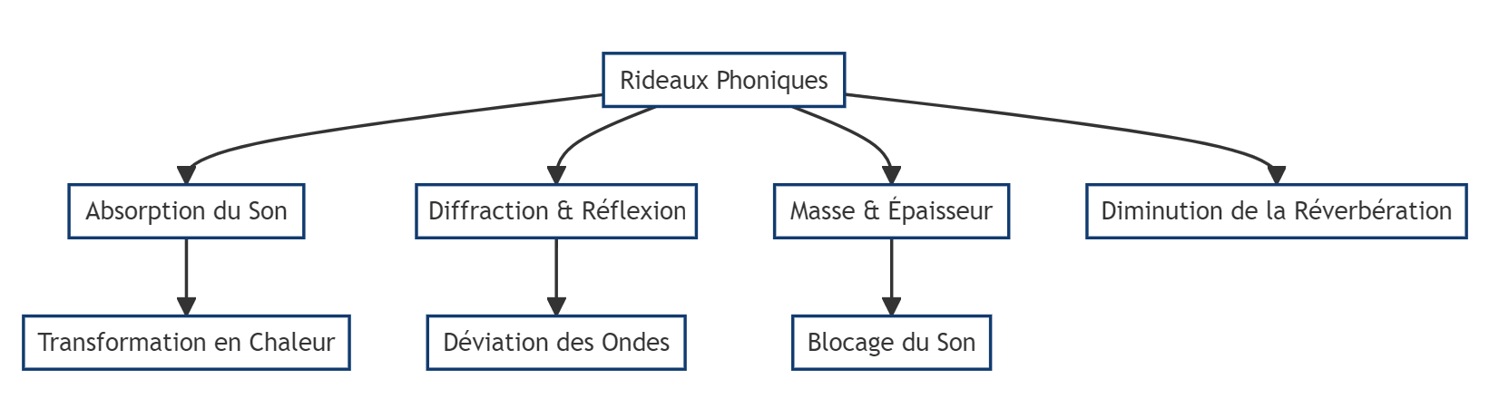 Schéma des mécanismes d'un rideau phonique : absorption transformée en chaleur, diffraction et réflexion déviant les ondes, masse et épaisseur bloquant le son, diminution de la réverbération